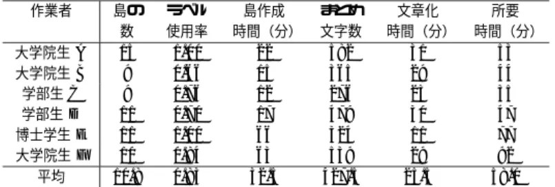 Table 5 Results of the distributed and cooperative KJ method with semantic chat data.