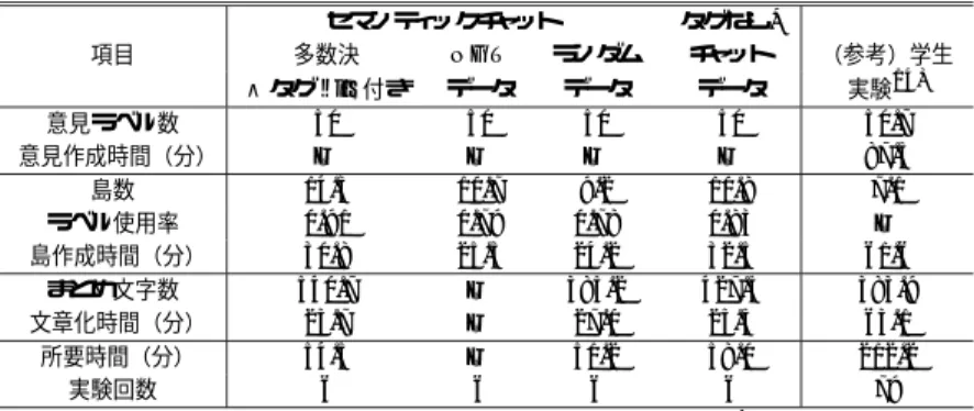 表 7 分散協調型 KJ 法の結果の比較