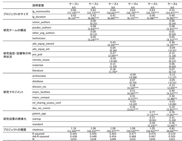 表 㻞㻌 各ケースの推定結果㻔研究プロジェクトの支出㼇lg_fund_project; numeric, log㼉が被説明変数㻕㻌