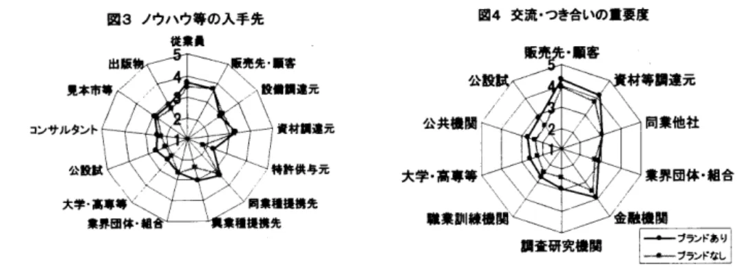 図 3  ノウハウ軒の 人手先  日 4  交流・つき合いの  止 栗皮      億集Ⅰ 一 """  """ 大宇                                                      技拐先  臣 先ナ・田宮        公関驚 援も *  高        また、  これらについて、  地域内への依存度を 調査した結果が  図  5  、  図  6  であ  る。  自社  ブ  ランドを持っ 企業が行  う  