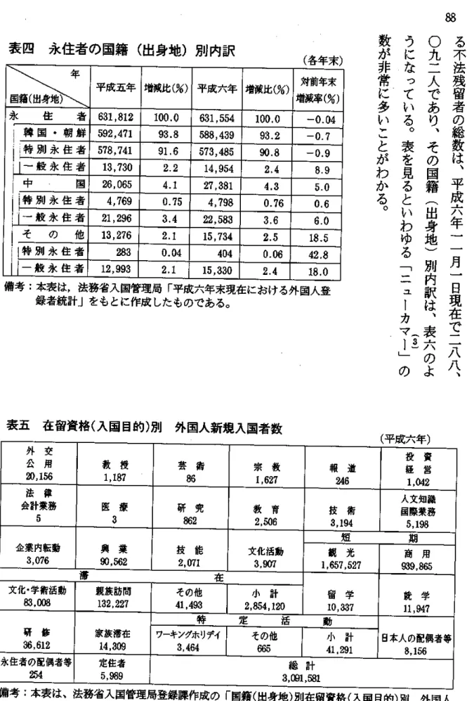 表 四 永 住者 の 国i籍(出 身地)別 内訳 (各年末) 年 国籍(出 身地) 平成 五年 増減 比(%) 平 成 六年 増減比(%) 対前年末増減率(%)