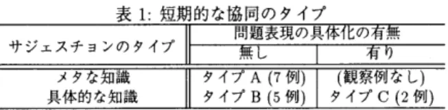 表  1       短期的な協同のタイプ  問題表現の具体化の 有無  サジェスチョンのタイプ  無し  有り  メタな知識  タイプ  A(7  例  )   ( 観察 側 なし )  具体的な知識  タイプ    B  (5   例  )   タイプ  C  (2   例 )  3.4   まとめと旨義  論  本節では，研究・  開発において 短期的に生じる 協同を ，  サジェスチョンのタイプと 問題表現の具体化の 有 益 という  2  つの次元に基づいて 分類した・その  結果， 表  1  