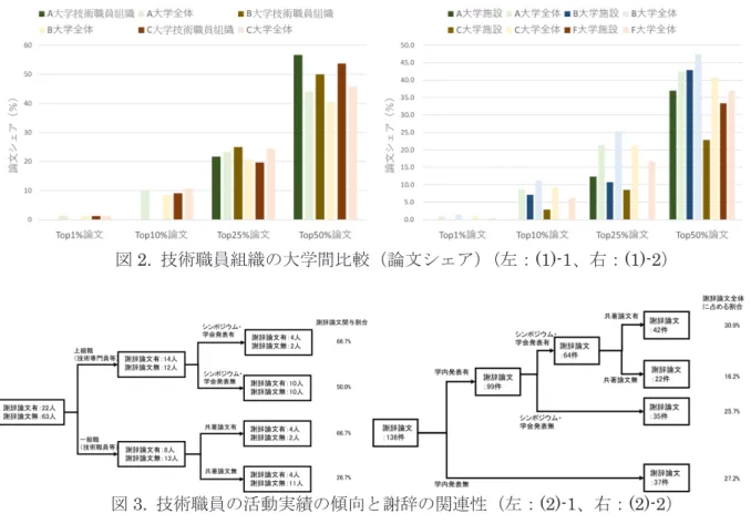 図 2.  技術職員組織の大学間比較（論文シェア） （左： (1)-1 、右： (1)-2 ） 図 3.  技術職員の活動実績の傾向と謝辞の関連性（左： (2)-1 、右： (2)-2 ） 今後の予定  本研究は、研究基盤において重要な存在である技術人財の成果指標に関して分析例を紹介した。前述 のとおり、技術人財に関する可視化は規格化・客観的な分析が困難であることから、本研究の精度を高 めていくためには、各大学・研究機関に属する技術職員組織等がこれらデータについて利用可能な形に 整備することが不可欠である。