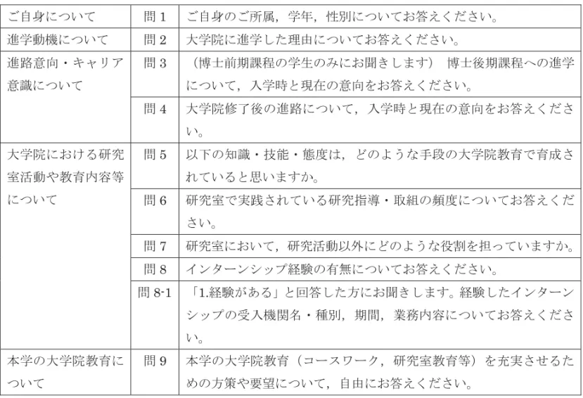 表 3 学生向けのアンケート項目 ご自身について 間 1 ご自身のご所属，学年，性別についてお答えください。 進学動機について 問 2 大学院に進学した理由についてお答えください。 進路意向・キャリア 問 3 (博士前期課程の学生のみにお聞きします) 博士後期課程への進学 意識について について，入学時と現在の意向をお答えください。 間 4 大学院修了後の進路について，入学時と現在の意向をお答えくださ し 、 。 大学院における研究 問 5 以下の知識・技能・態度は，どのような手段の大学院教育で育成さ 室活