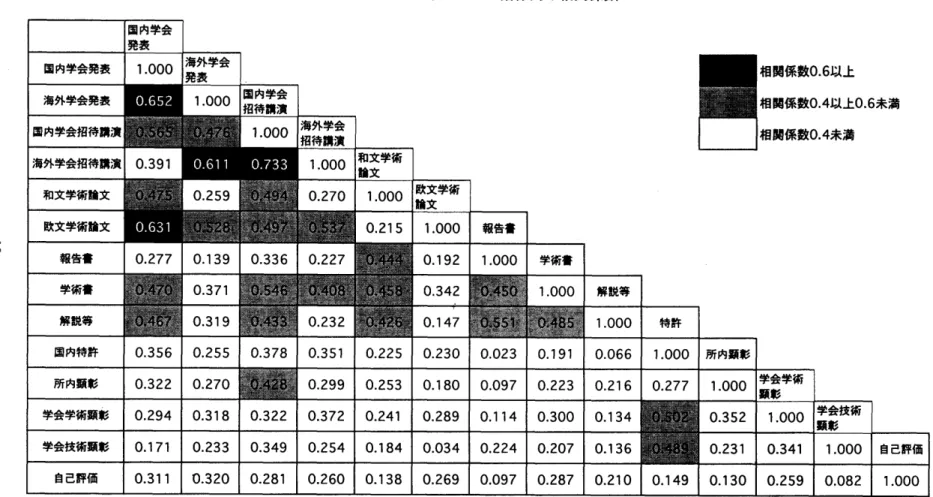 表  Ⅰ  研究パフォーマンス 指標間の相関係数     l  国内学会  l  １円の  ｜     l  発表  相関係数 0 ．  6 以上 相曲 係数 0 ． 4 以上  0.6  未満 口 """" 。   。 "" 国内学会招待 枯演 
