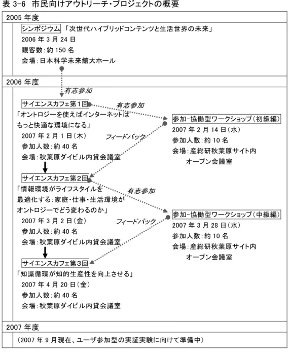 表 3-6  市民向けアウトリーチ・プロジェクトの概要  2005 年度    シンポジウム  「次世代ハイブリッドコンテンツと生活世界の未来」    2006 年 3 月 24 日    観客数：約 150 名    会場：日本科学未来館大ホール  2006 年度    サイエンスカフェ第１回   「オントロジーを使えばインターネットは  もっと快適な環境になる」    2007 年 2 月 1 日＇木（    参加人数：約 40 名    会場：秋葉原ダイビル内貸会議室    サイエンスカフェ第２回  