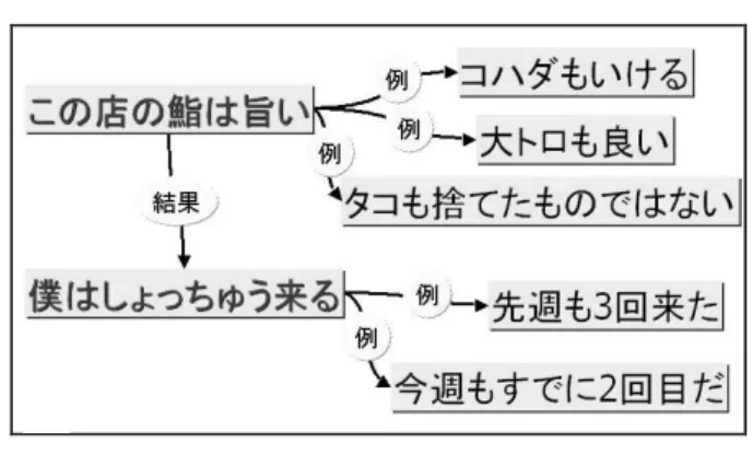 図 3-8  実践的協働による成果例＇部分（  ＇資料 20 より（    このオントロジー構築ツールによる作成事例の紹介に関連して、サイエンス カフェでは参加者間で議論が活発に交わされた。  オントロジー構築ツールに関する議論の例    参加者 I さん：これ＇イカとタコの優务論争（は、選挙の候補の A さんと B さんを比べる 議論、例えばブッシュとゴア、どっちが優位かという世論の整理に使えますね。    参加者 T さん：ただ、これはユーザがオントロジーを作っているから透明性が担保され るけれども、実