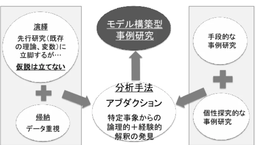 図 1-2  研究方法＇その 2（  演繹 先行研究＇既存 の理論、変数（に 立脚するが… 仮説は立てない 帰納 データ重視 分析手法 アブダクション特定事象からの論理的＋経験的 解釈の発見 手段的な 事例研究 個性探究的な事例研究モデル構築型事例研究   データは、 2004 年 4 月から 2007 年 9 月までの期間に、上記、産総研サイバ ーアシスト研究センター（後の情報技術研究部門）において実施した参与観察 をベースとしたフィールドワークによって収集した 19) 。データは、これらの活 動を通じた