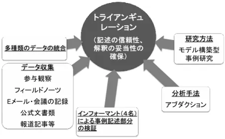 図 1-3  研究方法＇その 3（  トライアンギュ レーション ＇記述の信頼性、 解釈の妥当性の 確保（ データ収集 参与観察 フィールドノーツ Eメール・会議の記録 公式文書類 報道記事等 研究方法 モデル構築型事例研究分析手法アブダクション多種類のデータの統合インフォーマント＇４名（による事例記述部分 の検証 1.5  研究の意義    本研究は、サイエンス・コミュニケーションを組織的取り組みとして捉える という、新しい着眼点にもとづいている。研究組織のサイエンス・コミュニケ ーションの重要性は、漠然