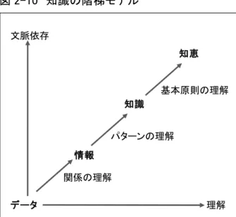 図 2-10  知識の階梯モデル  データ 情報 関係の理解 知識 知恵パターンの理解 基本原則の理解理解文脈依存