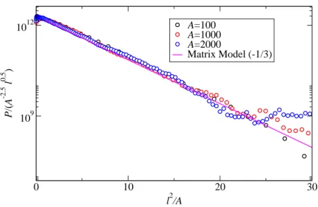 Fig. 8. The surface area distribution at the tri-critical point for a fixed volume A = 100, 1000, and 2000.