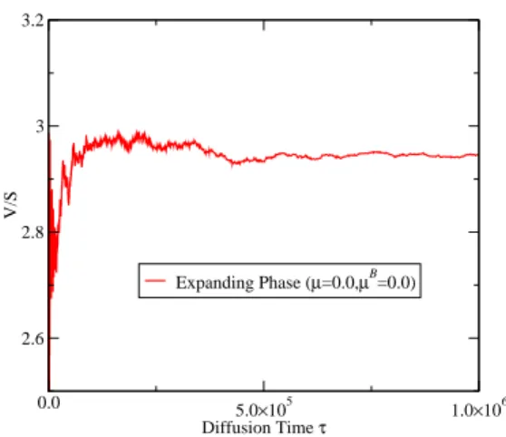 Fig. 9. The ratio of V /S for the expanding phase.