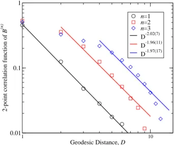 Fig. 12. The 2-point correlation function for the boundary operator B (n) .