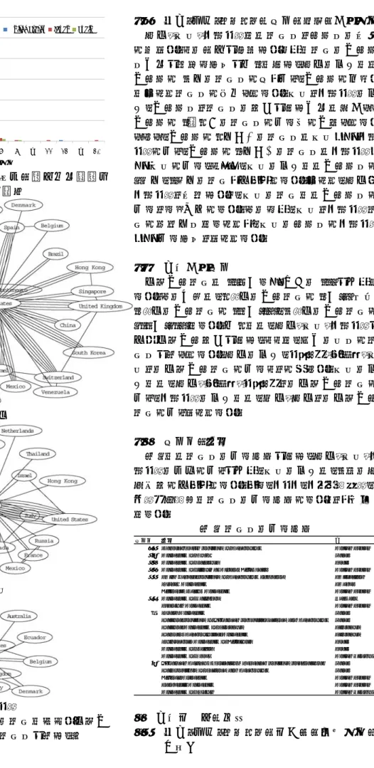 図 3  米国・日本・スペインに分類される論文の 共著者数と論文数の関係  (a)  米国  (b)  日本  (c)  スペイン  図 4  米国・日本・スペインの論文における国際共 著関係  (線の本数が論文数を表す。)  3.2  米国・日本・スペインの論文における共著者数 米国・日本・スペインでは論文数と著者数の比率が異なる。この要因を確認するために論文の共著者 数分布を調べた結果を図 3 に示す。米国の場合には、共著者が 2 名の論文数が最も多く、共著者が増えるに従って論文数が減少している。日本と