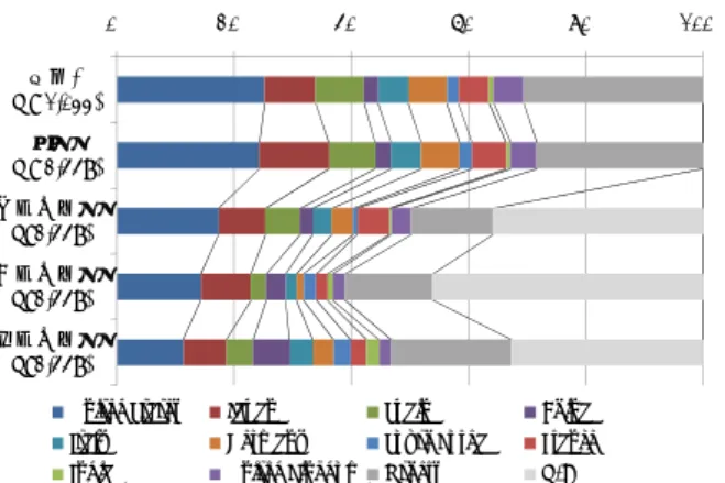 図 6  論文・著者と博士・修士・学士取得者の比率  図 7 には、国別の学士取得者数と著者数の関係を 示す。グラフの横軸と縦軸はそれぞれ学士取得者数 と著者数の対数を示す。グラフの斜線は、学士取得 者数と著者数が等しい均衡線である。グラフ左上の 領域では、学士取得者数に対して著者数が相対的 に多く、国外から研究者が流入する傾向が強いことを 表す。反対に、グラフ右下の領域では、著者数に対 して学士取得者数が相対的に多く、国外へ研究者が 流出する傾向を表す。  United States  Japan  Sp