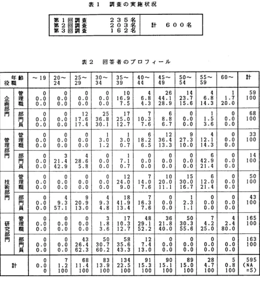 表  1   調査の実施状況  第  Ⅰ同調査  2  3  5  名  第 2  回調査  2  0  3  名  計  6  0  0  名  第  3  回調査  1  6  2  名  表  2   回答者のプロフィール             00 03  62   26        30  〜 34        25 36     30                                         00 36                                 