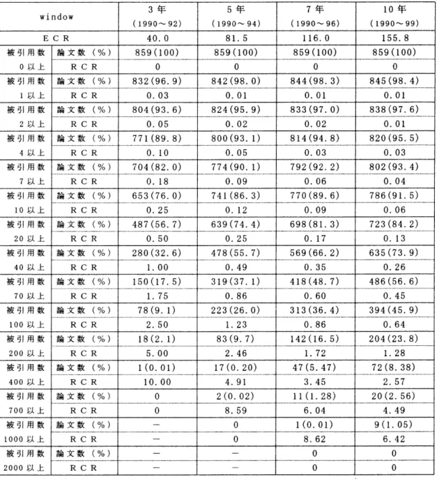表  3   Science  (1990)  中の論文の被引用度の  処理結果  この表の値を 片対数方眼紙にプロットすると、  図  1  のようになり、 驚くべきこ  とに、  す  べての値は  1  本の曲線にのる。  このことは、 Science  においては、 R  C  R  の格付けあ るい  は  論文インパクトの  評価尺度が、 引用データ採取の  window  に依存することなく、  1  本の曲  線で表されることを  意味する。  この図から R  C  R  が  l  およ