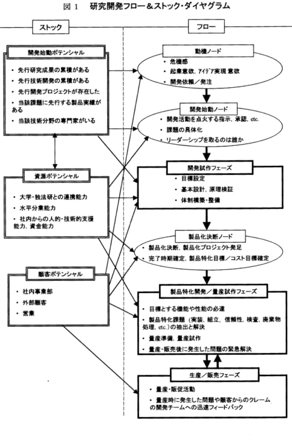 図  1   研究開発フロー  &amp;  スト、  ソク・ダイヤグラム  ストック          フロー        Ⅱ 発始勒  ポテンシャル        動  tBS  ノード        ・危機感  ・先行研究成果の  果和があ  る     ・起案意欲，ァィ  テ  ・  ァ  実現意欲  ・先行技術開発の  累積があ  る        ・開発依頼 / 発注  ・先行開発プロジェクトが  存在した        ・当該課題に  先行する製品 実結か        あ る       