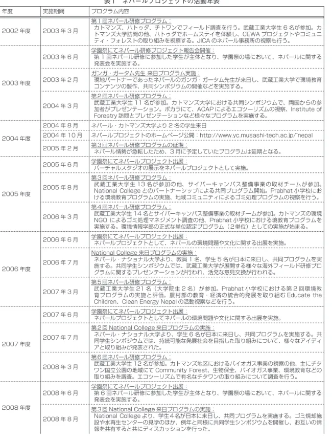 表 1 ネパールプロジェクトの活動年表 年度 実施期間 プログラム内容 2002 年度 2003 年 3 月 第１回ネパール研修プログラム： カトマンズ、ハトゥダ、チトワンでフィールド調査を行う。武蔵工業大学生 6 名が参加。カ トマンズ大学訪問の他、ハトゥダでホームステイを体験し、CEWA プロジェクトやコミュニ ティ・フォレストの取り組みを視察する。JICA のネパール事務所の視察も行う。 2003 年度 2003 年 6 月 学園祭にてネパール研修プロジェクト報告会開催： 第 1 回ネパール研修に参加