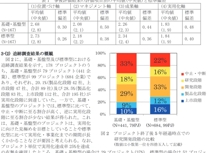 表 1  事後評価結果の評価項目別の平均値(中央値)と標準偏差  (1)位置づけ軸  (2)マネジメント軸  (3)成果軸  (4)実用化軸  平均値  (中央値)  標準 偏差  平均値  (中央値)  標準 偏差  平均値  (中央値)  標準 偏差  平均値  (中央値)  標準 偏差  基礎・基盤型  (N=167)  2.68  (2.8)  0.30  2.08  (2.1)  0.50  2.26  (2.3)  0.44  1.83  (1.9)  0.48  標準型  (N=167)  2