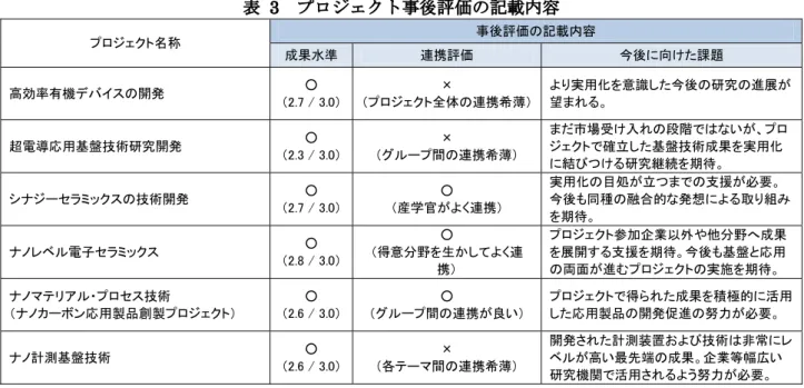 表   プロジ クト事 の 載 の の開発  （2     0） （ の ） の の 開発  （2     0） （ の ）  の の 開発  （2     0） （ 学 ）  の のの発 （2 8    0） （ ）  開の の （ ）  （2     0） （ の ）  の開発 の （2     0） （ の ）  開発 の   表 1 のとおり プロジ クトに応じて I の大 にばら きがあることが明らかとなった。「 電 応用 技術研究開発」 「シ ジー ラミックスの技術開発」のように 研究開発の成果