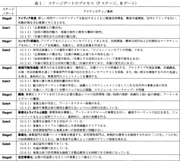 表  1  :  ステージゲートのプロセス  (7  ステージ，  6  ゲート  ) 院 裁人 謝     d@ る あ で 課 の も ィヒ 体     具 の   法 手 究指じ氏ま   チ グ 研 のは 諾 し ン 本学を生た 大綬 学い    l5         ステーン ノゲート     アクティビティノ  条件     S 伍  geo     アイチ  ィ  7  発見  :  新しい研究テーマのアイディアを  創出するとともに  関連技術調査，簡易市場調査，社内ヒアリンバを  行い，  