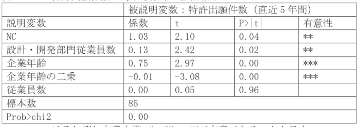 表 3  NC の特許出願件数に対する効果の推計結果  被説明変数：特許出願件数（直近 5 年間）  説明変数  係数  t  P&gt;|t|  有意性  NC  1.03  2.10  0.04  **  設計・開発部門従業員数 0.13  2.42  0.02  **  企業年齢  0.75  2.97  0.00  ***  企業年齢の二乗  -0.01  -3.08  0.00  ***  従業員数  0.00  0.05  0.96  標本数  85  Prob&gt;chi2  0.00  *