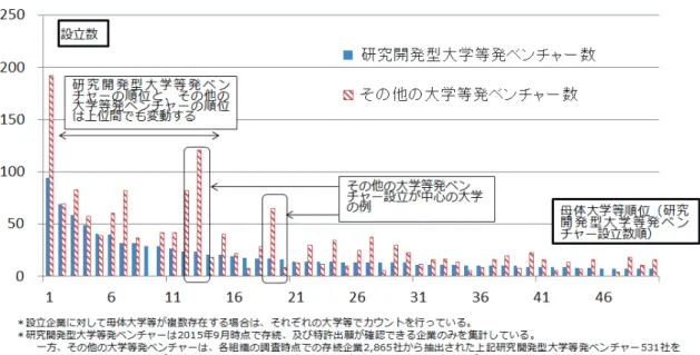 図 2 大学等発ベンチャーの母体大学等ごとの設立数  図 3  研究開発型大学等発ベンチャーの特許出願数  この研究開発型大学等発ベンチャーの全特許出願の出願形態としては、約半数が企業単独の特許出願 であり、企業同士の共同特許出願も加えると約 8 割（79.5%）を占めることから（図 4） 、研究開発型大 学等発ベンチャー設立後において、母体大学等の特許出願人としての関与は低いことが明らかとなった。 また、他者との提携という観点からは、約半数（大学等との共同特許出願+他企業との共同特許出願） の特許出願が他