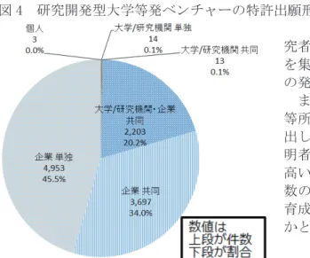 図 4  研究開発型大学等発ベンチャーの特許出願形態  究者が発明者として含まれる特許出願を行っている企業 を集計すると 947 社中 680 社（71.8%）であり、一定程度 の発明者としての関与を示した。  また、研究開発型大学等発ベンチャーに関与した大学 等所属研究者が発明者として含まれる特許出願を全て抽 出し、発明の質の分析として、100 件以上の特許出願に発 明者として関与している研究者は特許出願の被引用数が 高い傾向を示した（図 5）。また、出願数、および被引用 数の高い、国内の研究開発型大学等