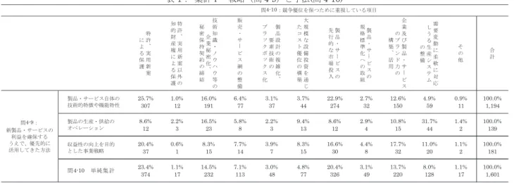 表 1 ： 集計Ⅰ  戦略（問 4-9 ）と手法 ( 問 4-10)  特 許 、 実 用 新 案による保護 特許、実用新案以 外 の知的財産権による保護 技術知識・ノウハウ等 の企業秘密化、秘密保持契約の締結 販売･サービス網の整備 製品設計の複雑化、要素技術のブラックボックス化 大規模な設備投資を通じたコスト優位の構築 製品･サービスの先行的な市場投入 製品･サービスの規格標準化への取組 企業及び製品･サービスのブランド力の構築、活用 需要変動に柔軟に対応しうる生産システムの整備 その他 合計 25.7