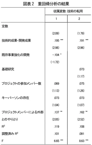 図表 2  重回帰分析の結果  従属変数：技術の転用  1  2  定数  (2.09) (1.79) 技術的成果・開発成果  .195   (2.98) ***  .191   (2.96) *** 既存事業強化の開発  -.104   (-1.72) * 基礎研究  .073 (1.17) プロジェクトの参加メンバー数  .069 (1.13) .075 (1.26) キーパーソンの存在  .073 (1.04) .073 (1.07) プロジェクトメンバーによる外部 とのやりとり  .137 (2.0