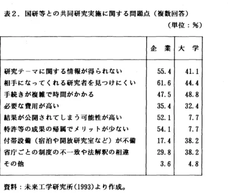 表 2      国研等との共同研究実施に  関する 問 要点  (  複数回答  )  (  単位  :  %)  企  業  大  学  研究テーマに 関する情報が 得られない  55.4   41.1  柏手になってくれる  研究者を見つけにくい  61.6   44.4  手続きが複雑で 時間がかかる  47.5   48.8  必要な費用が 高  い  35.4   32.4  拮果 が公開されてしまう  可能性が高 い  52.  1  7.7  特許等の成果の 帰属でメリットが 少ない  54