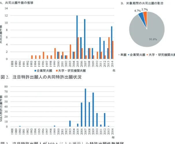 図 2 ．注目特許出願人の共同特許出願状況 図 3 ．注目特許出願人が M&amp;A により獲得した特許出願件数推移 1988 年～ 2014 年の抗体医薬の PCT 特許出願総件数は 4825 件であった。 PCT 特許出願件数は 2000 年 代前半に大幅に増加し、 2005 年以降は年間 400 件前後で推移している（図 1 ）。大学・研究機関の出願 件数は 2005 年以降年間 100 件前後で推移している。そのうち、注目特許出願人の抗体医薬の出願件数 は 1366 件であった。注目特許出願人の共