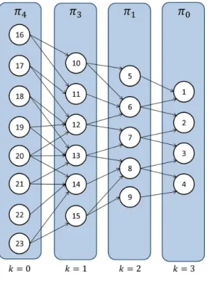 図 3.1: 離散抽象化によって得られる有界双模倣グラフ 有界双模倣グラフでどのように振る舞いが表現されているかを説明する．図 3.1 におい て，頂点 16 から頂点 10 への遷移を考える．このとき，頂点 16 の状態集合に含まれる任 意の状態は，頂点 16 から頂点 10 への有向辺に割り当てられた条件を満たす制御入力を用 いることで，頂点 10 の状態集合に含まれるある状態に，0 より大きいある確率で遷移可 能である．したがって，有界双模倣グラフを用いることで，任意の状態同士の可到達性を 確率的に検