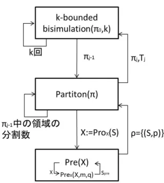 図 4.1: 計算アルゴリズムの構成 P artition(π) ： 拡張状態空間の分割 π = { S 1 , S 2 , ... } を入力し，π に含まれる各領域の X への射影 X i から求められる P re(X i ) の結果を用いて π の分割を行う．π に含まれるすべての 領域を用いて分割した結果を π pre = { S 1′ , S 2′ , ..