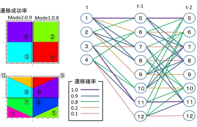 図 5.8: 例題 2 の分割と遷移 5.3 例題 3 ．ダイナミクスの変化による分割数の増加 例題 1，例題 2 では離散抽象化による分割が停止するシステムを用いて，離散抽象化を 行うための実際の手順や計算結果の説明を行った．しかし，一般的にハイブリッドシステ ムの離散抽象化では停止性が保障されておらず，本研究で用いている確率ハイブリドシス テムの場合も同様である． この節では (5.1) 式の確定的ハイブリッドシステムに異なる連続ダイナミクスを追加し， それぞれ離散抽象化を行い領域数の変化について考察す