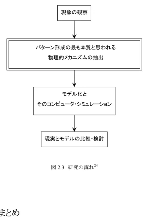 図 2.3   研究の流れ 24 2.5   まとめ 本章では，これまで行われてきた人口に関する研究の流れを俯瞰するとともに，本 研究の視点，学問的位置づけを明確に述べた．これまで人口に関する研究は，社会 学的視点，経済学的視点，地理学的視点といったさまざまな視点から行われ，多くの 成果が蓄積されてきている．しかし，これらの成果や知見を足し合わせていくことによ                                                   24 『フラクタルの物理（Ⅰ）』[松下 2002