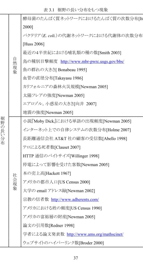 表 3.1  裾野の長い分布をもつ現象  酵母菌のたんぱく質ネットワークにおけるたんぱく質の次数分布 [Ito  2000]  バクテリア（E. coli.）の代謝ネットワークにおける代謝体の次数分布 [Huss 2006]  最近の４半世紀における哺乳類の種の数 [Smith 2003]  鳥の種別目撃頻度  http://www.mbr-pwrc.usgs.gov/bbs/  魚の群れの大きさ[ Bonabeau 1995]  血管の直径分布[Takayasu 1986]  カリフォルニアの森林火災規模