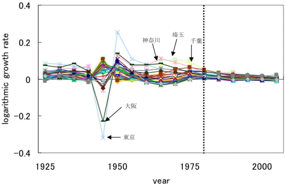 図 5.1  都道府県人口の対数成長率の推移 図 5.1 について，横軸を人口サイズに変更してプロットしたのが図 5.2 である．これ らの点について，最小二乗法でフィッティングすると，傾きはほぼ 0 の直線で近似でき る．これは一般的な直感とは違う結果といえる．というのは，サイズの異なる県 A と B では，何らかの成長率の分布が異なっていて，それゆえに A と B ではサイズが異なる という見方のほうが自然だと思われるからである．この図から，大きい県が大きい成長 率，小さい県は小さい成長率を持っていると
