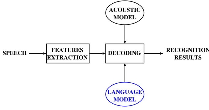Figure 2.1: The automatic speech recognition paradigm