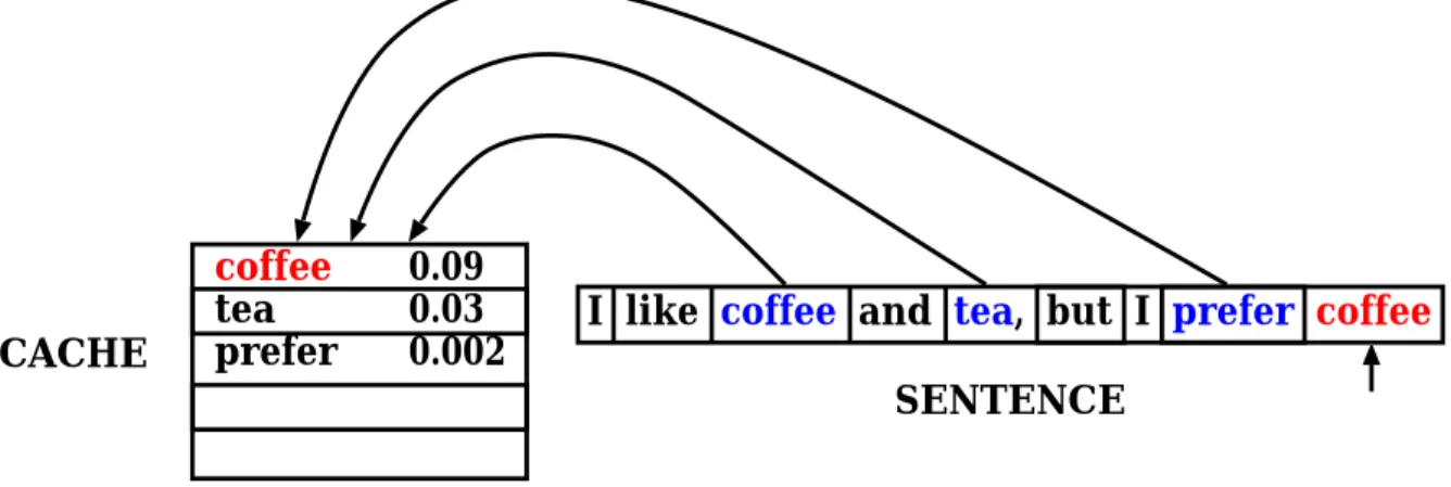 Figure 2.2: Cache-based language model