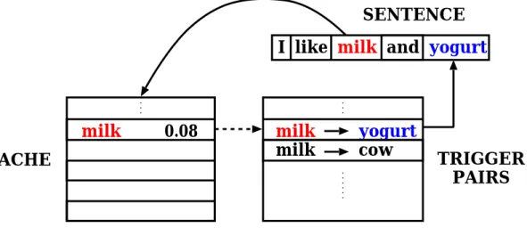 Figure 2.3: Trigger language model
