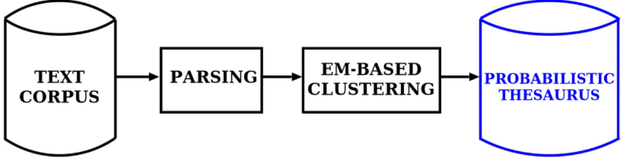 Figure 3.1: Construction of the probabilistic thesaurus