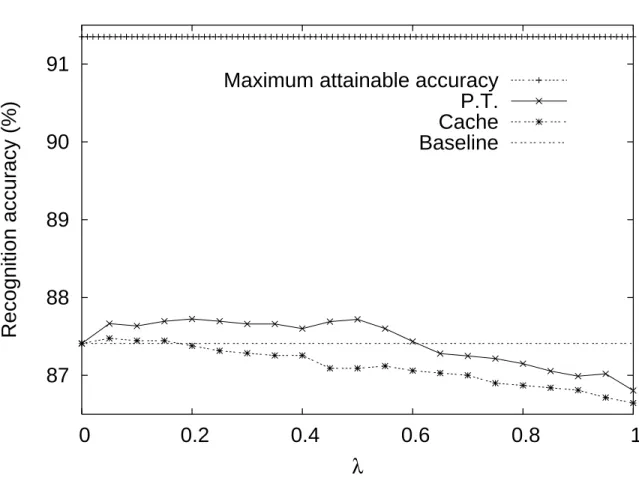 Figure 3.3: Speech recognition accuracy of the extension based on a probabilistic the- the-saurus, for diﬀerent values of λ and a base cache size equal to 25
