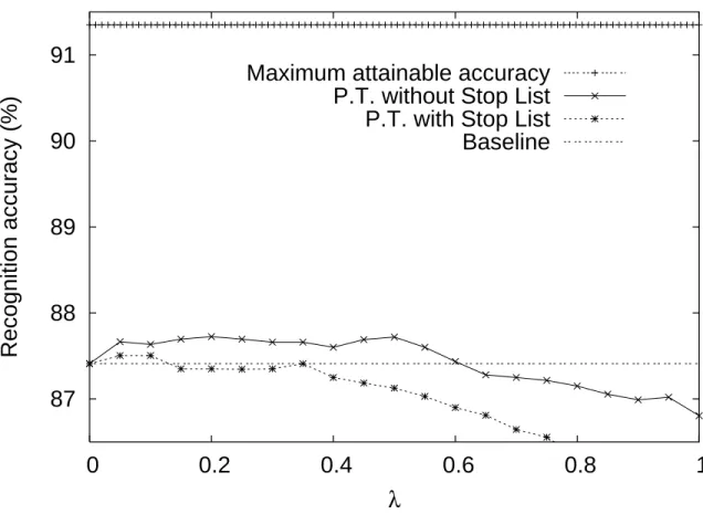 Figure 3.4: Speech recognition accuracy of the model with the stop list vs. the model without the stop list, for diﬀerent values of λ and a base cache size equal to 25