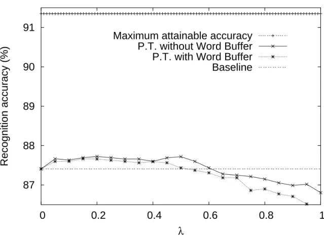 Figure 3.5: Speech recognition accuracy of the model with a buﬀer, for diﬀerent values of λ, a base cache size equal to 500 and a buﬀer size equal to 1250