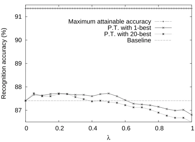 Figure 3.6: Speech recognition accuracy of the model that uses the 1-best vs. the model that uses the 20-best, for diﬀerent values of λ and a base cache size equal to 25