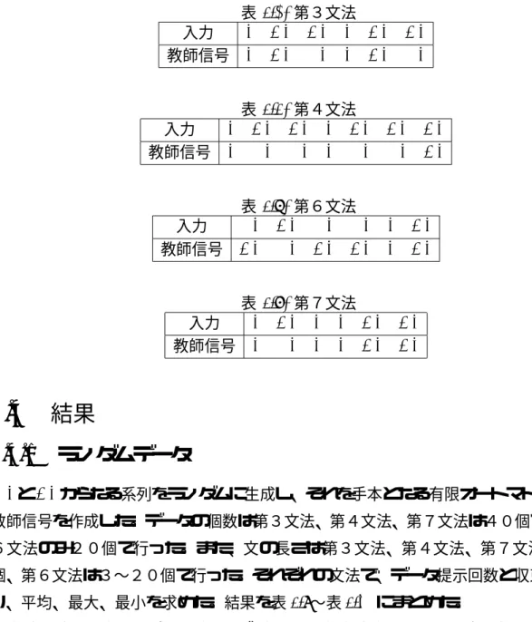 表 4.3: 第３文法 入力 1 − 1 − 1 1 − 1 − 1 教師信号 1 − 1 1 1 − 1 1 表 4.4: 第４文法 入力 1 − 1 − 1 1 − 1 − 1 − 1 教師信号 1 1 1 1 1 1 − 1 表 4.5: 第６文法 入力 1 − 1 1 1 1 − 1 教師信号 − 1 1 − 1 − 1 1 − 1 表 4.6: 第７文法 入力 1 − 1 1 1 − 1 − 1 教師信号 1 1 1 1 − 1 − 1 4.4 結果 4.4.1 ランダムデータ 1 と − 1 か