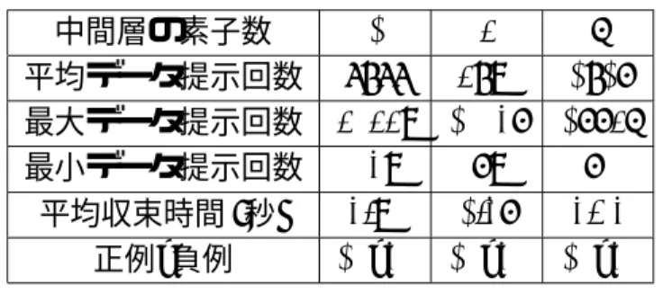 表 4.7: 第３文法 中間層の素子数 3 4 5 平均データ提示回数 7877 4892 3836 最大データ提示回数 42449 30016 36645 最小データ提示回数 219 69 62 平均収束時間 (秒) 1.92 3.16 1.01 正例/負例 30/10 30/10 30/10 全ての試行において成功。 しかし、隠れ層の数が少ないとデ−タ提示数が多かった。 これは自由度が小さいと学習が収束しにくいと判断される。 表 4.8: 第４文法 中間層の素子数 2 3 4 平均データ提示回数 448