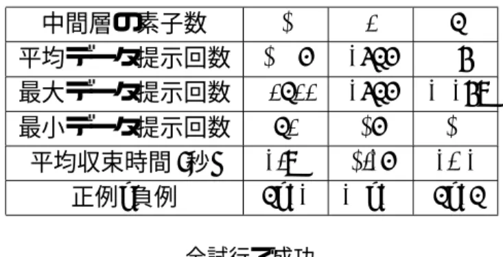表 4.9: 第６文法 中間層の素子数 3 4 5 平均データ提示回数 3006 1756 28 最大データ提示回数 24544 1756 10189 最小データ提示回数 54 36 30 平均収束時間 (秒) 1.92 3.16 1.01 正例/負例 5/11 10/10 5/15 全試行で成功。 やはり、最小の状態数に近い表現力しか持たない場合は 学習が収束するまでに時間がかかる。 表 4.10: 第７文法 中間層の素子数 3 4 5 平均データ提示回数 15669 7948 78131 最大データ提示